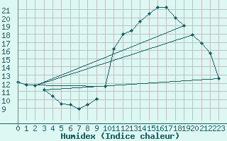Courbe de l'humidex pour Als (30)
