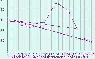 Courbe du refroidissement olien pour Souprosse (40)