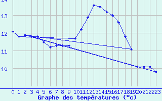 Courbe de tempratures pour Souprosse (40)