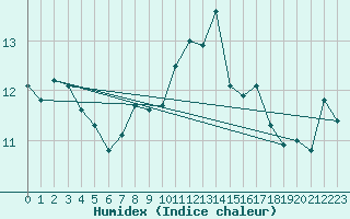 Courbe de l'humidex pour Lons-le-Saunier (39)