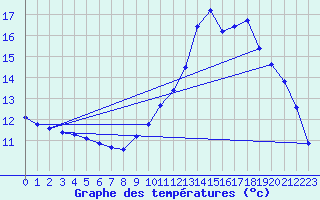 Courbe de tempratures pour Guidel (56)