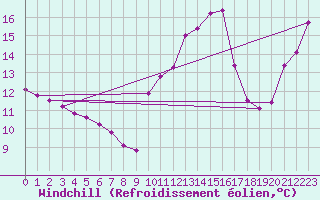Courbe du refroidissement olien pour Sermange-Erzange (57)