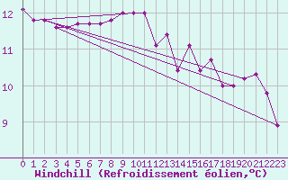 Courbe du refroidissement olien pour Dijon / Longvic (21)