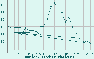 Courbe de l'humidex pour La Dle (Sw)