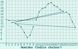Courbe de l'humidex pour Izegem (Be)