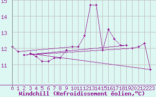Courbe du refroidissement olien pour Trgueux (22)