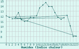 Courbe de l'humidex pour Asnelles (14)