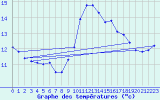 Courbe de tempratures pour Ile du Levant (83)