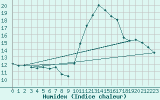 Courbe de l'humidex pour Woluwe-Saint-Pierre (Be)