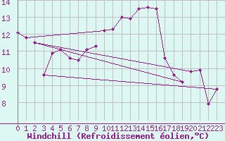 Courbe du refroidissement olien pour Karlstad Flygplats