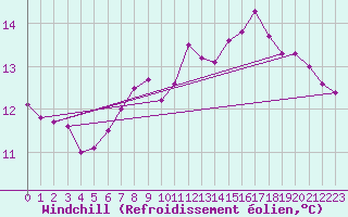 Courbe du refroidissement olien pour Bischofshofen