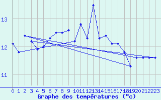 Courbe de tempratures pour Camaret (29)