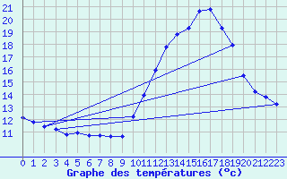 Courbe de tempratures pour Bridel (Lu)