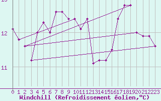 Courbe du refroidissement olien pour Uccle