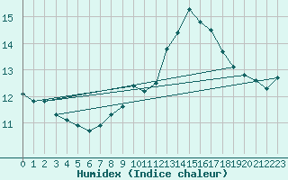 Courbe de l'humidex pour Blesmes (02)