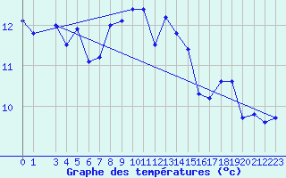 Courbe de tempratures pour Tjotta