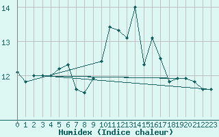 Courbe de l'humidex pour Vaduz