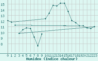 Courbe de l'humidex pour Villardeciervos