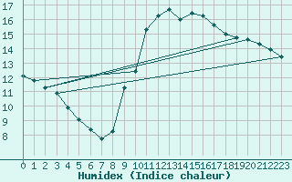 Courbe de l'humidex pour Six-Fours (83)