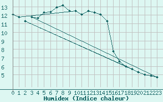 Courbe de l'humidex pour Bourg-Saint-Maurice (73)