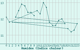 Courbe de l'humidex pour Lahr (All)