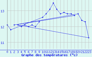 Courbe de tempratures pour Nostang (56)