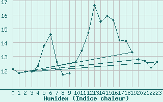 Courbe de l'humidex pour La Lande-sur-Eure (61)