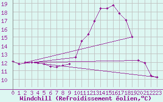 Courbe du refroidissement olien pour Grenoble/agglo Le Versoud (38)