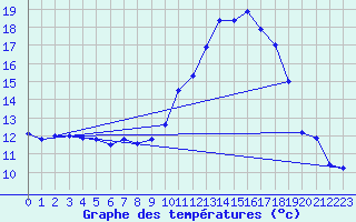 Courbe de tempratures pour Grenoble/agglo Le Versoud (38)