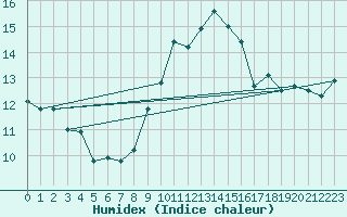 Courbe de l'humidex pour Ile Rousse (2B)