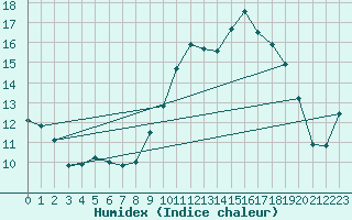 Courbe de l'humidex pour Gros-Rderching (57)