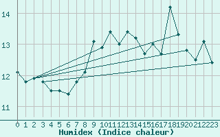 Courbe de l'humidex pour Walney Island