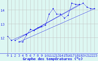 Courbe de tempratures pour Brest (29)