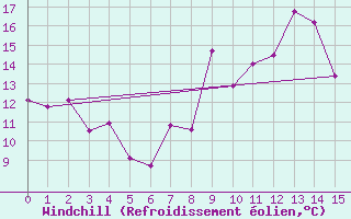 Courbe du refroidissement olien pour 