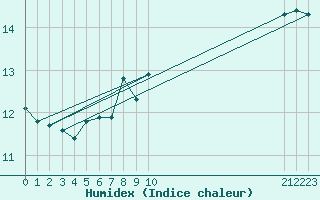 Courbe de l'humidex pour Leuchars