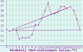 Courbe du refroidissement olien pour Albert-Bray (80)