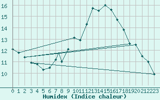 Courbe de l'humidex pour Geilenkirchen