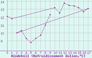 Courbe du refroidissement olien pour Prestwick Rnas
