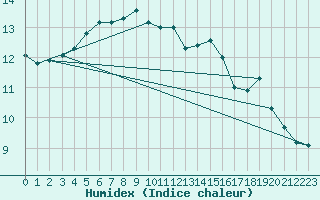 Courbe de l'humidex pour Sherkin Island