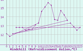 Courbe du refroidissement olien pour Saint-Nazaire (44)