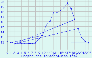 Courbe de tempratures pour Peyrusse-Grande (32)