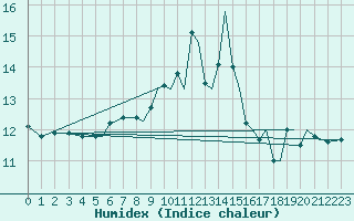 Courbe de l'humidex pour Mosjoen Kjaerstad