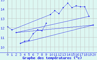 Courbe de tempratures pour Neunkirchen-Seelsche