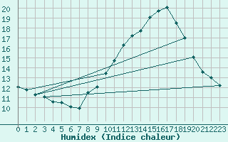 Courbe de l'humidex pour Bonn-Roleber