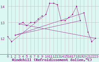 Courbe du refroidissement olien pour Ploudalmezeau (29)