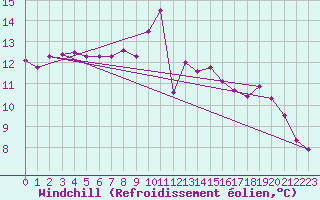 Courbe du refroidissement olien pour Crosby