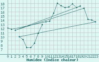 Courbe de l'humidex pour Mont-Rigi (Be)