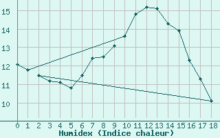 Courbe de l'humidex pour Milesovka