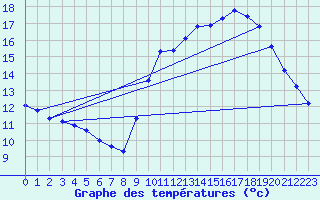 Courbe de tempratures pour Renwez (08)