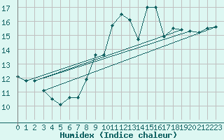 Courbe de l'humidex pour Mlaga, Puerto